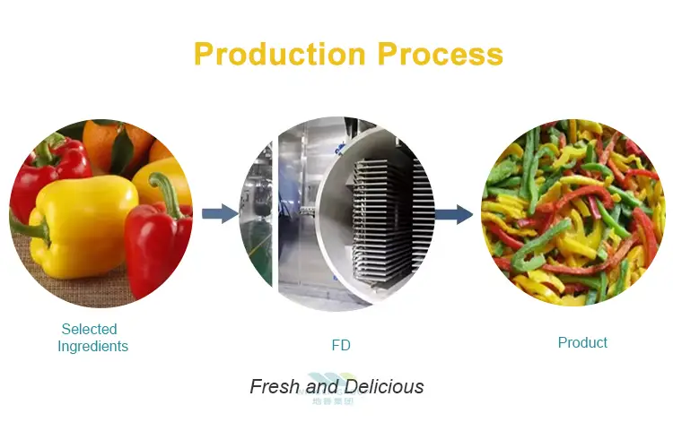 Freeze dried chili strips Production Process